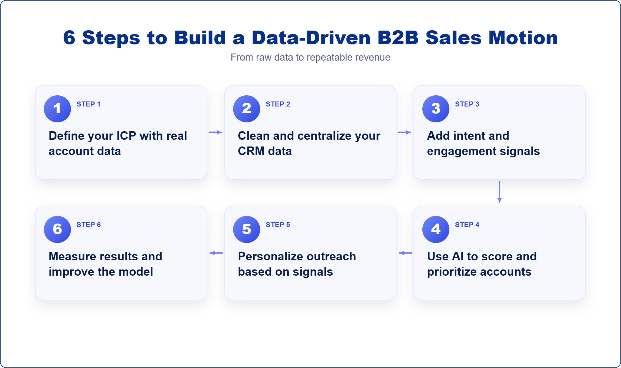 6 Steps to Build a Data-Driven B2B Sales Motion