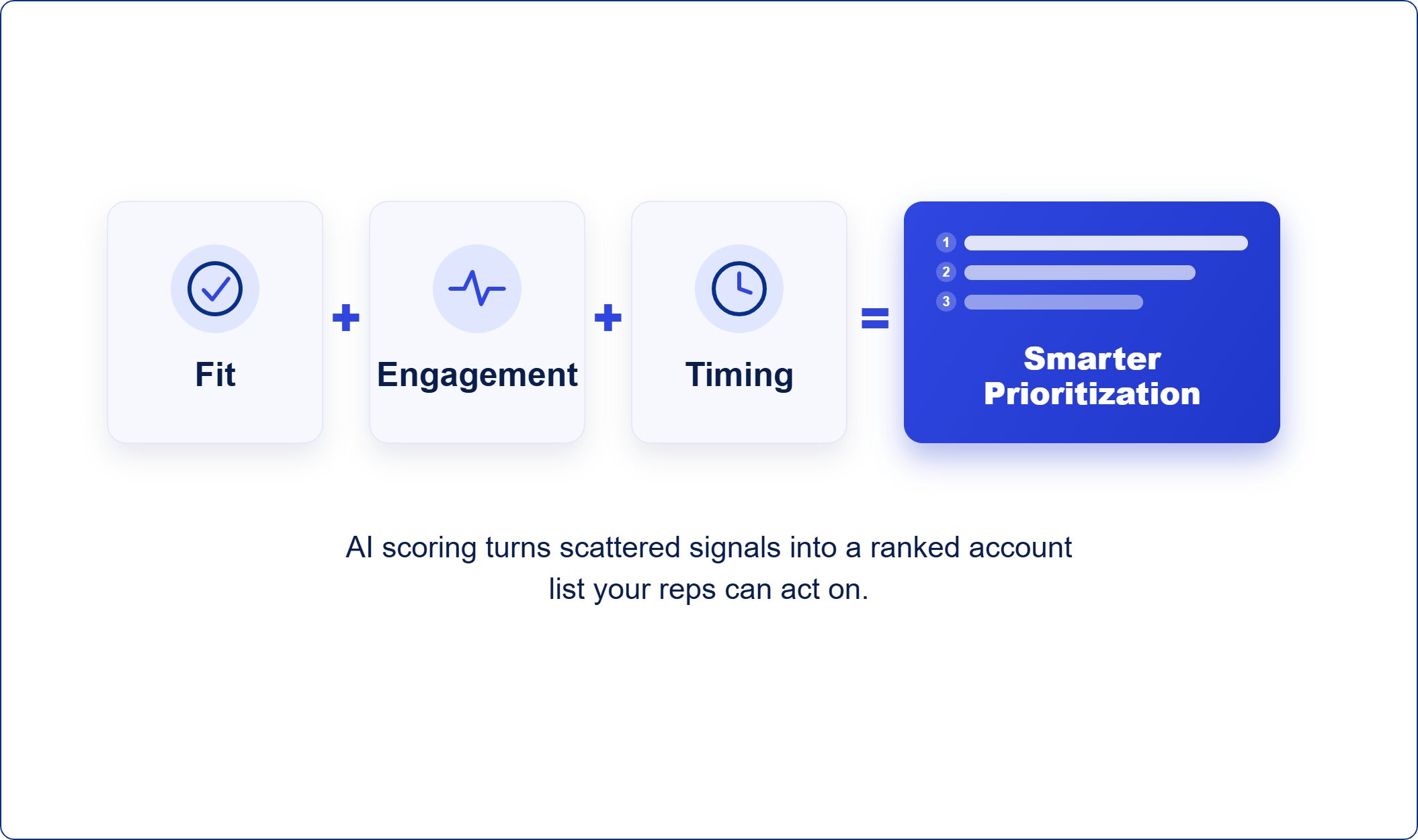Fit + Engagement + Timing = Smarter Prioritization