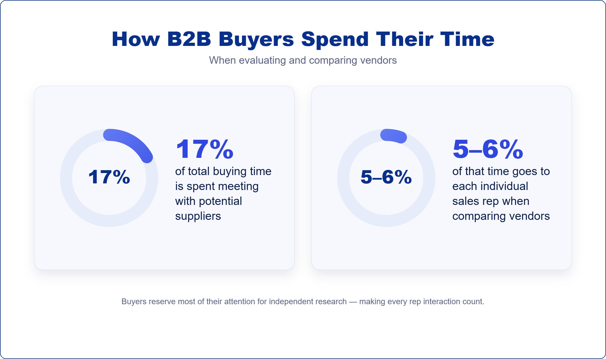 How B2B buyer spend their time