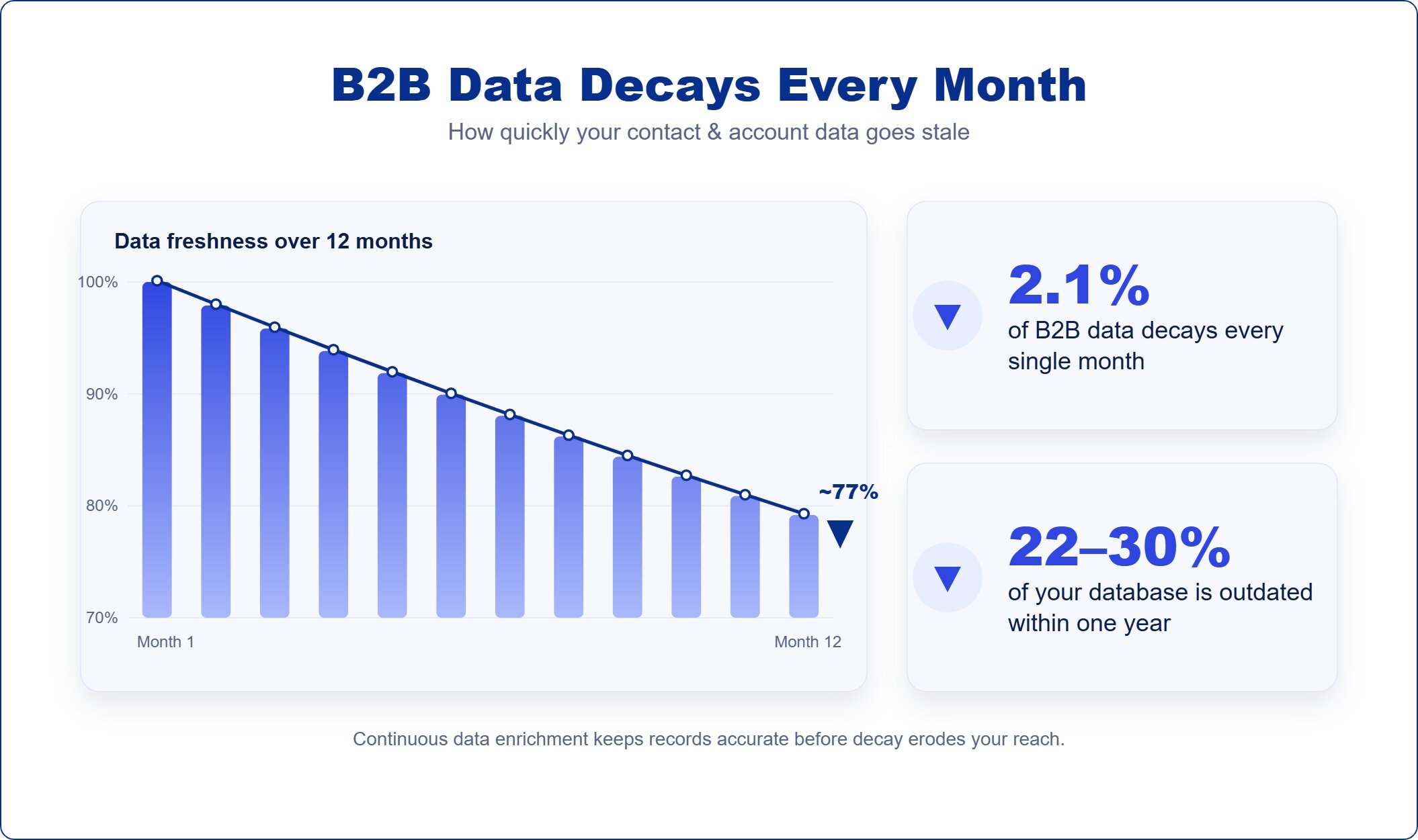 B2B data becomes outdated every month