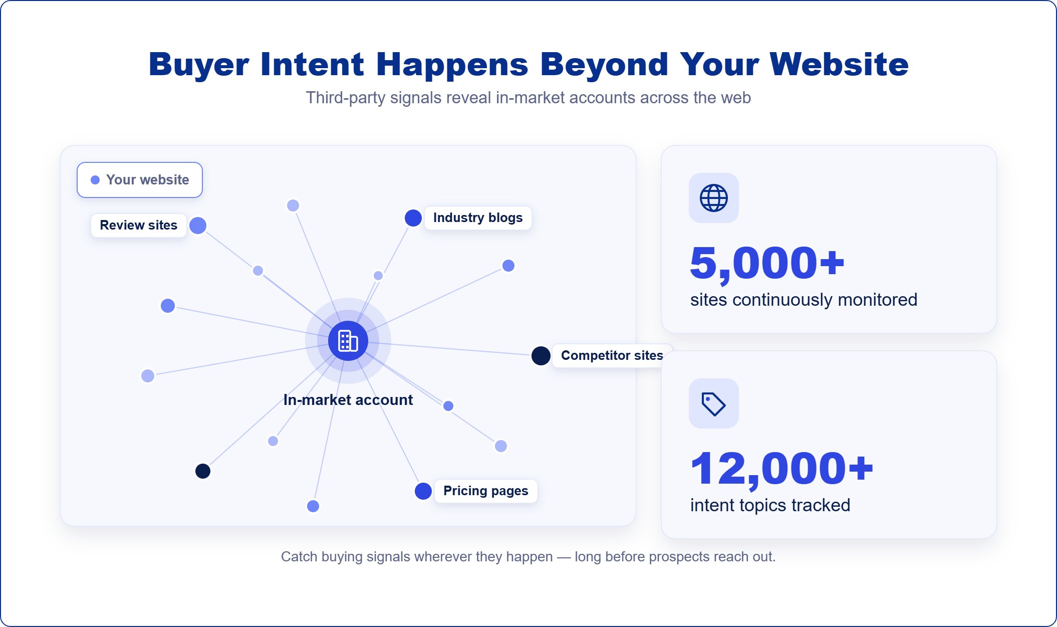 Buyer intent happens beyond your website