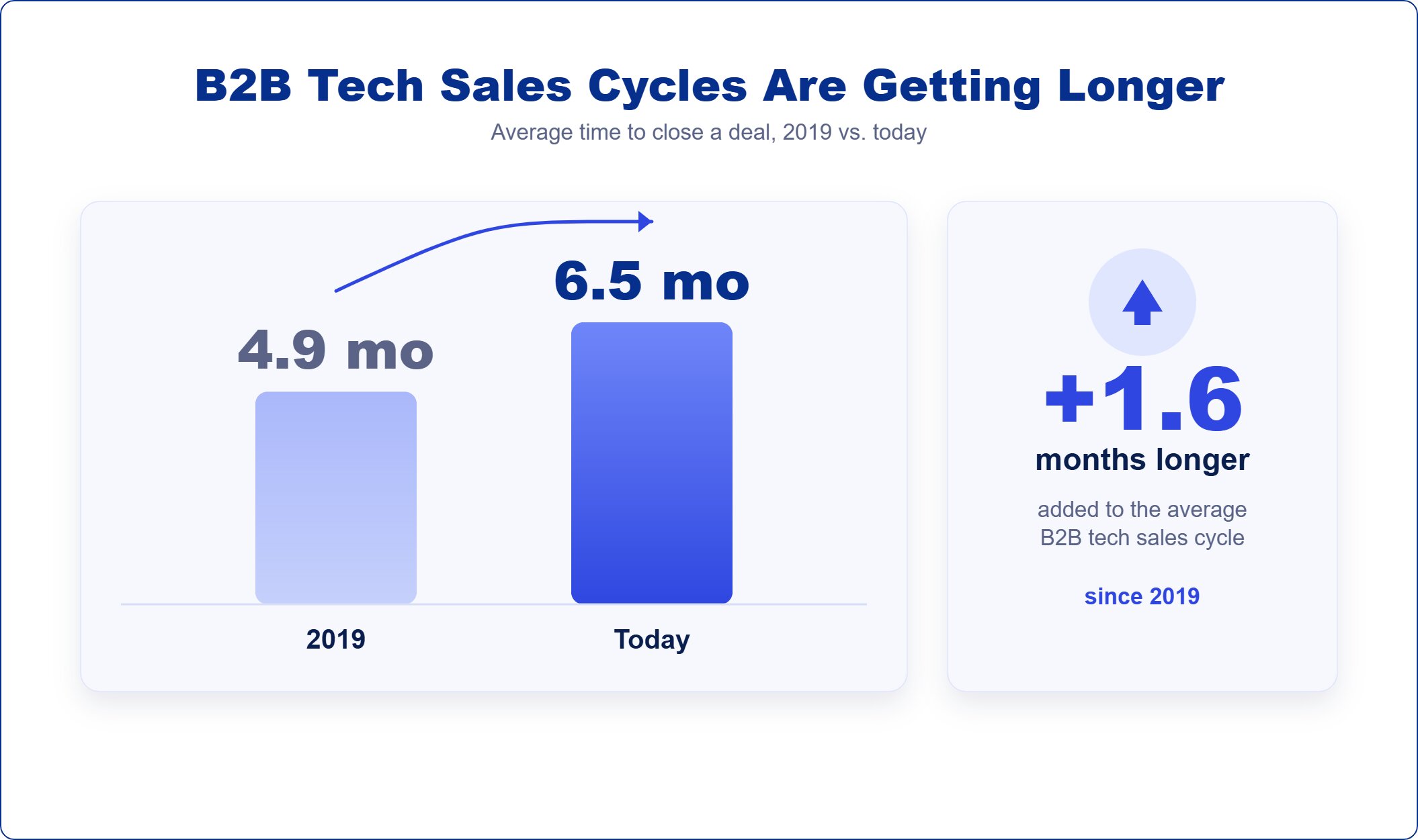 B2B tech sales cycles are getting longer.